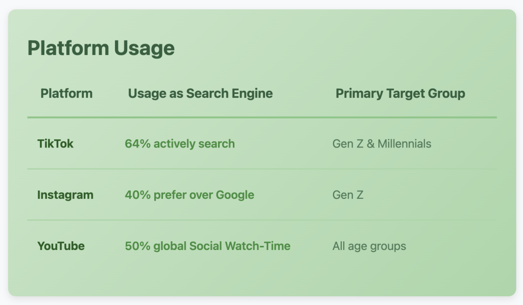 different-platform-usages-tiktok-insatgram-youtube