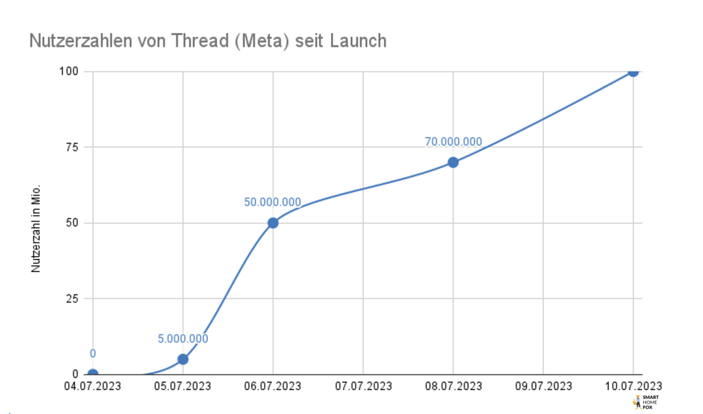 Nutzerzahlen-von-threads