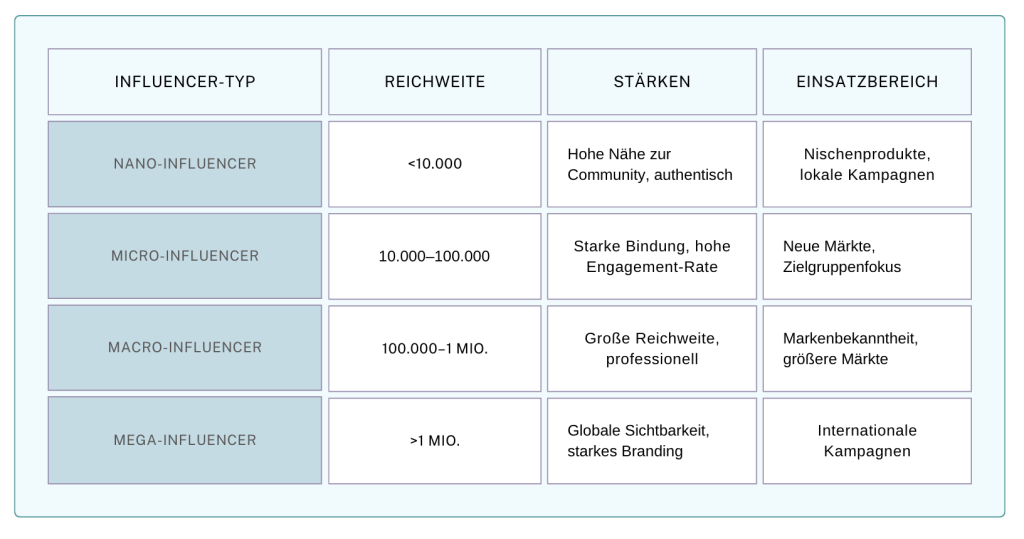 tabelle-influencer-und-märkte