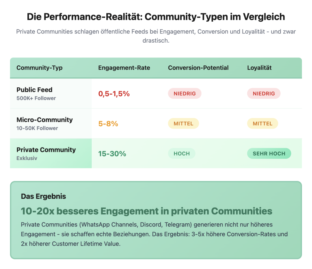 vergleich-public-feed-micro-community-und-private-community