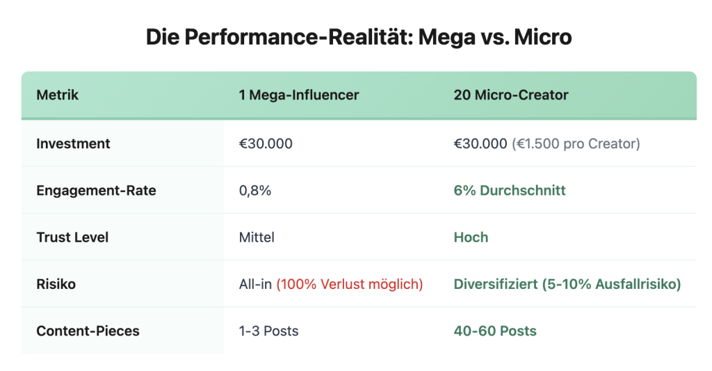 tabelle-mega-vs-micro-im-influencer-marketing-2026